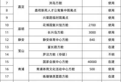 上海加油！上海方艙醫院及集中隔離點匯總  CEIDI西遞